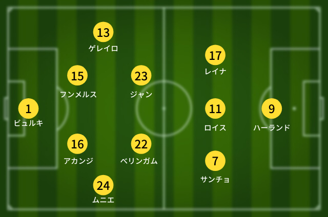 ドルトムント最新フォーメーションと戦術 注目選手 監督もご紹介 21版 Center Circle