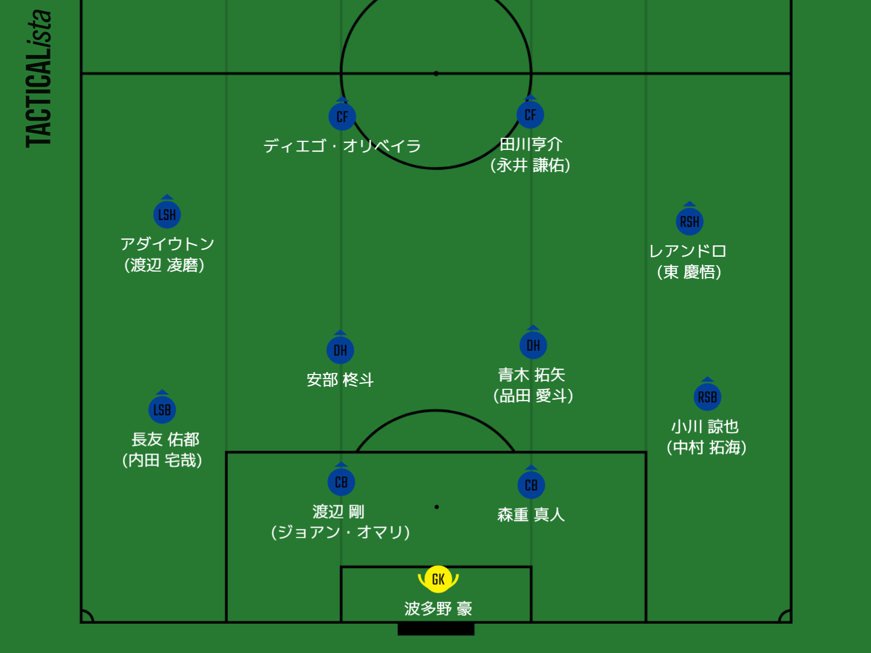 FC東京　フォーメーション②