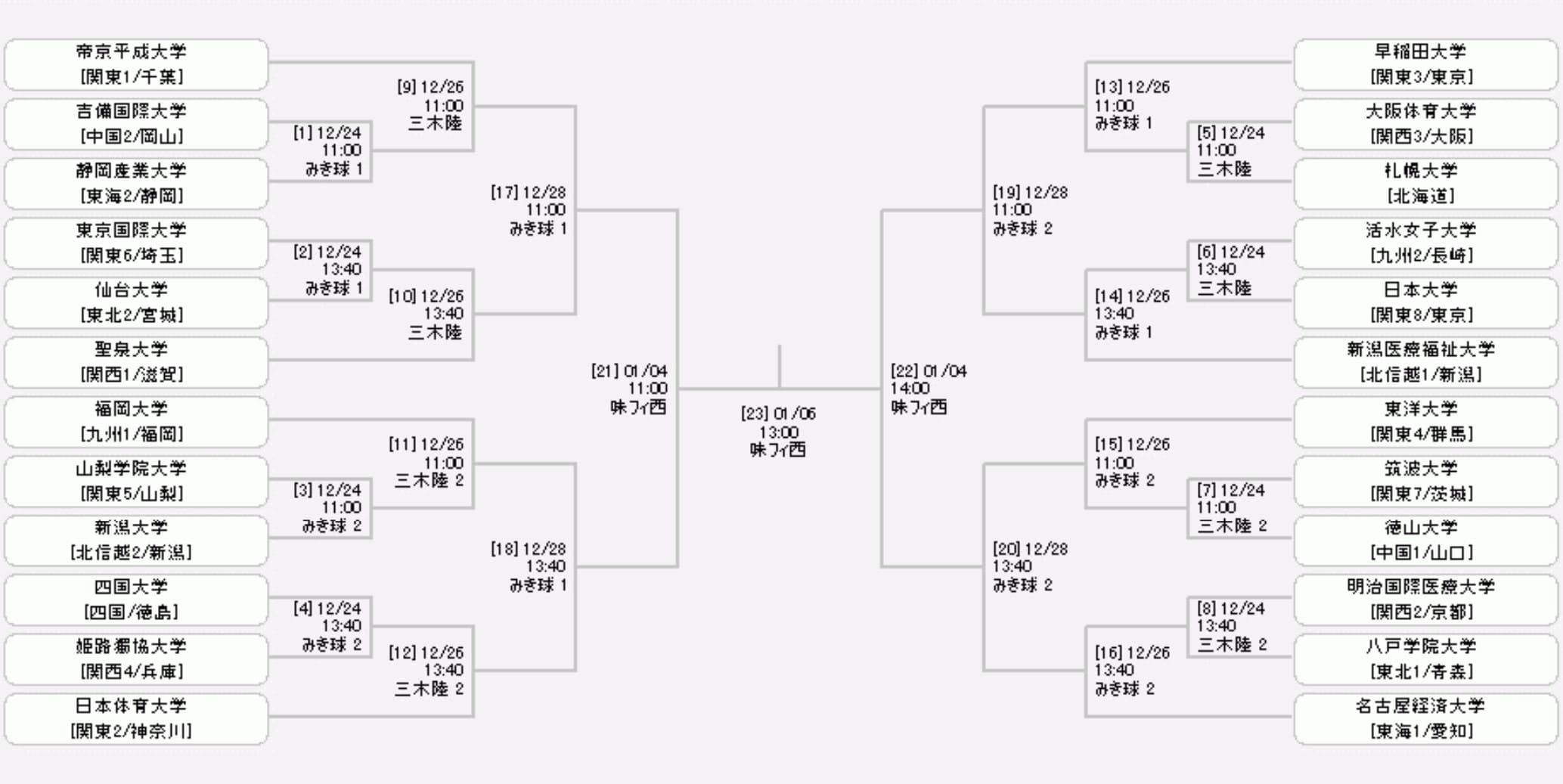 第30回全日本大学女子サッカー選手権大会_トーナメント表