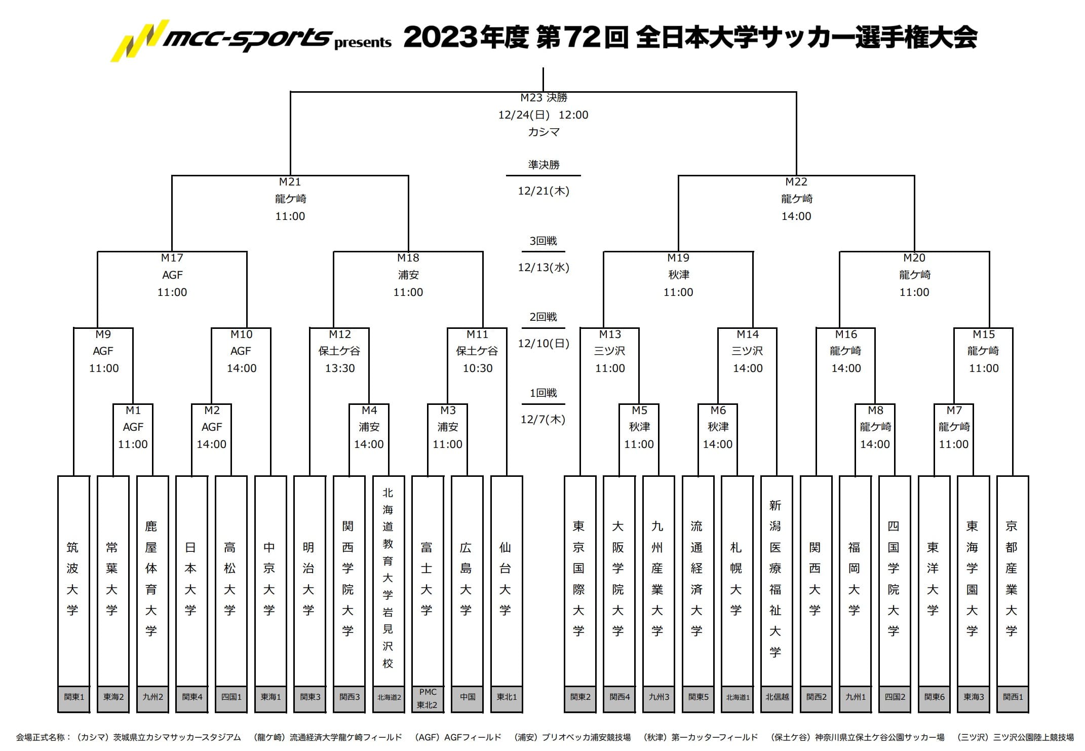 MCCスポーツpresents 2023年度 第72回 全日本大学サッカー選手権大会_トーナメント表